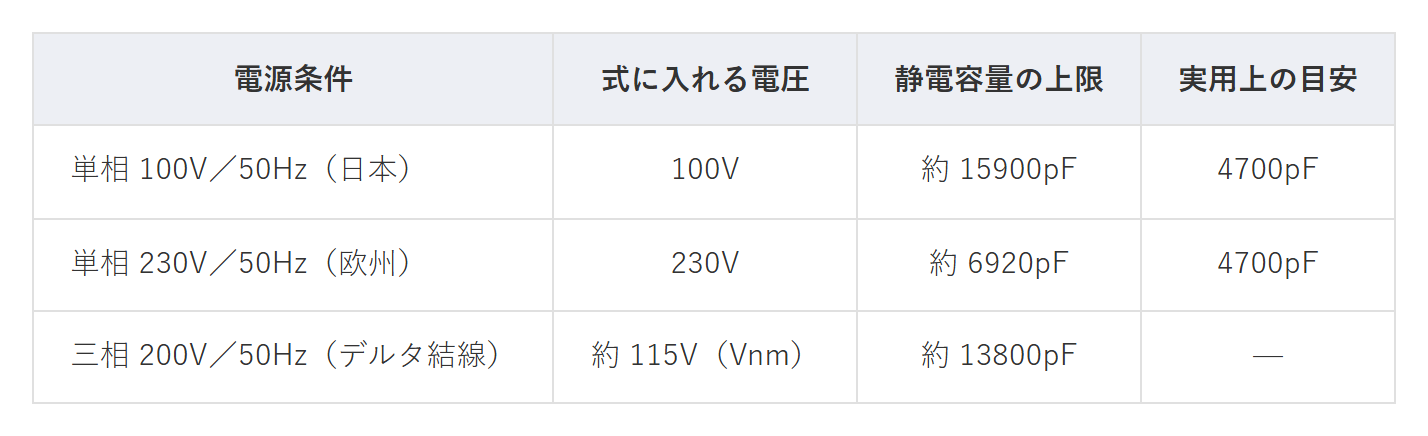 表1 電源条件ごとのYコンデンサ容量上限