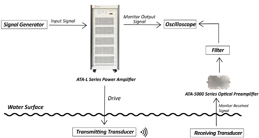 図3:水中音響メタサーフェス検証実験の構成(信号発生器、ATA-Lシリーズ パワーアンプ、送信トランスデューサー、受信トランスデューサー、ATA-5000シリーズ 光プリアンプ、フィルター、オシロスコープ)