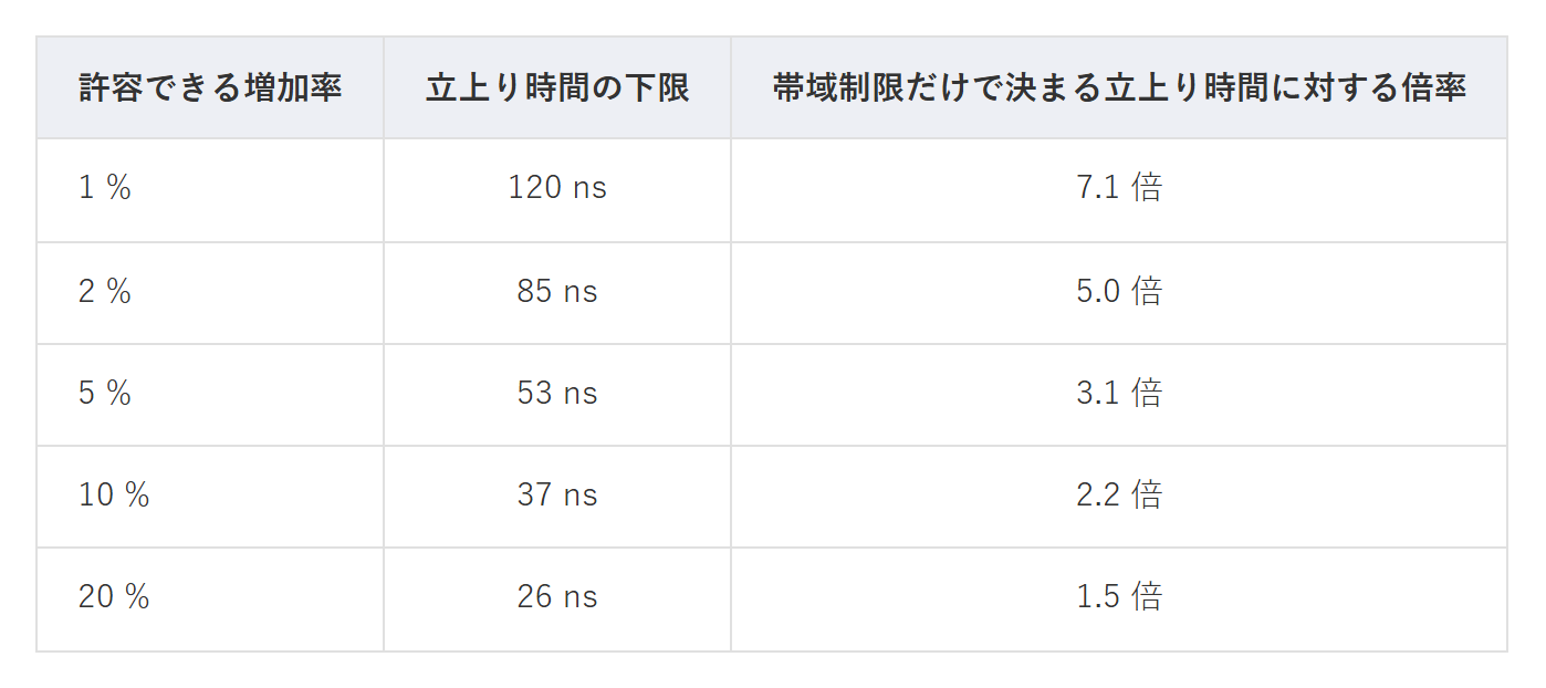 表3　許容できる増加率と測定できる立上り時間の下限（係数 $k$ = 0.34・カットオフ周波数 20 MHz）