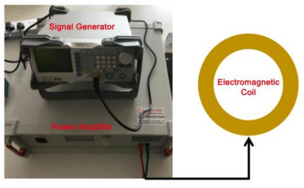図3:信号発生器、パワーアンプ、電磁コイルの接続