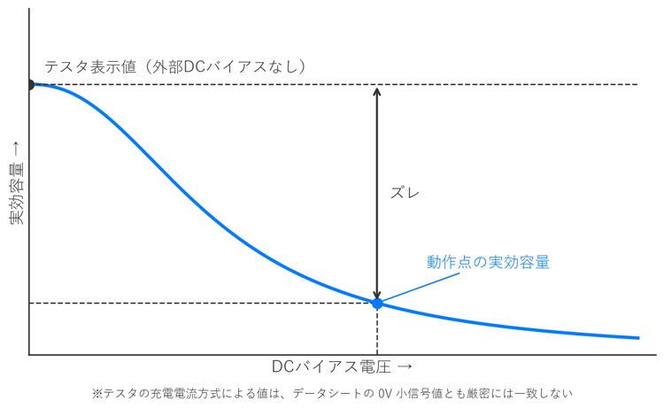 DCバイアスによる実効静電容量の低下(概念図)