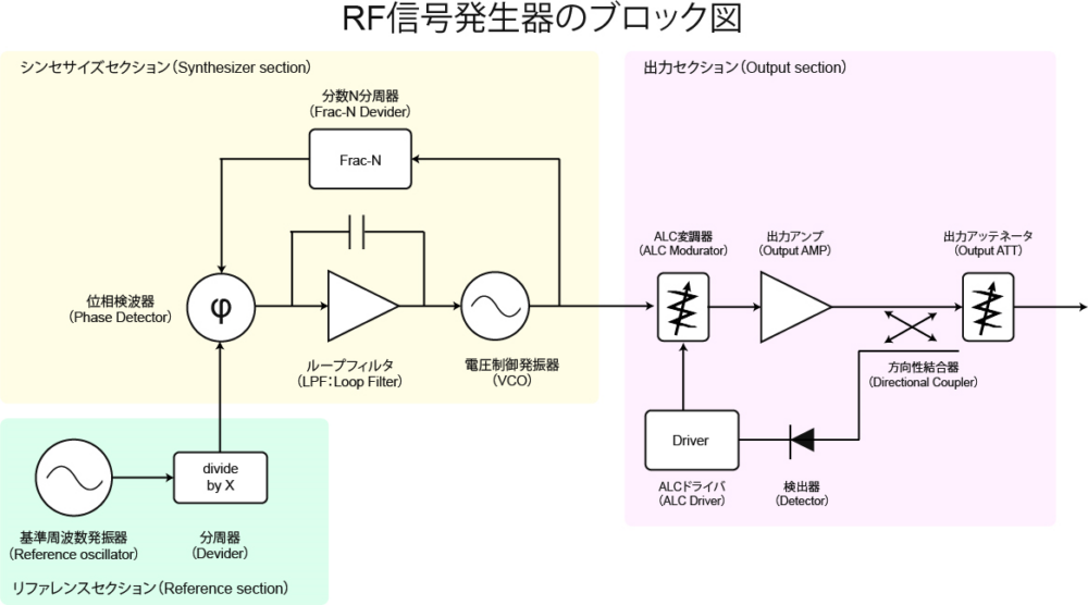 RF信号発生器のブロック図