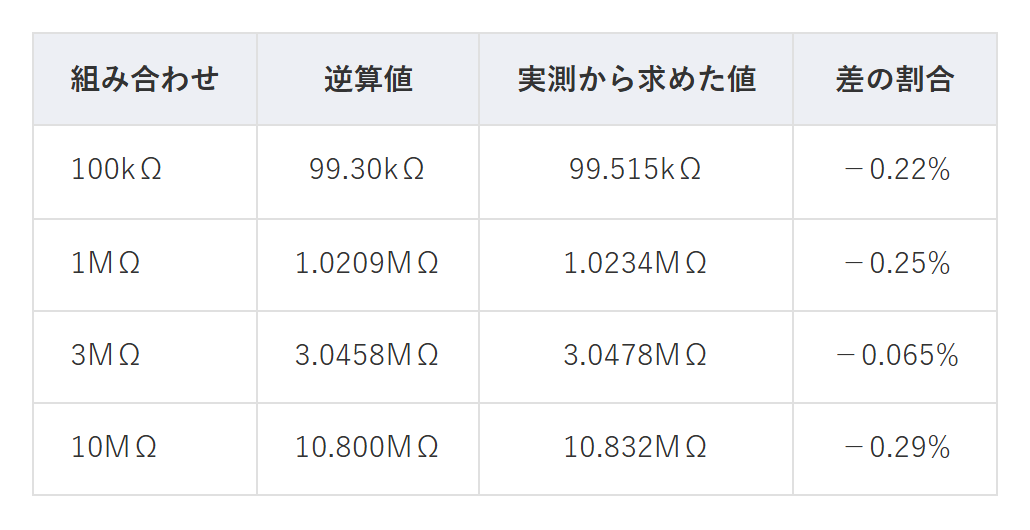表1　逆算値と実測から求めた値の比較
