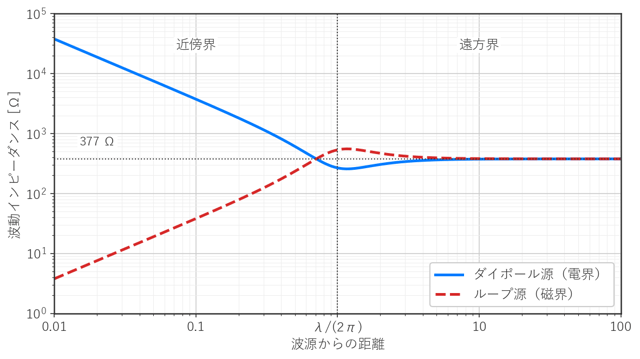 図2 波源からの距離による波動インピーダンスの変化