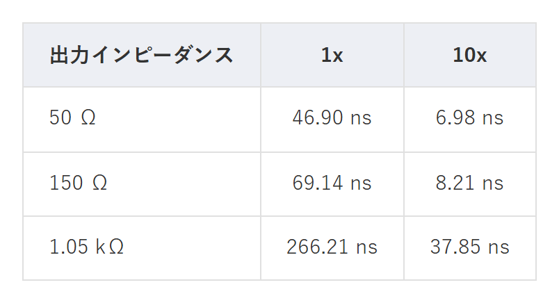 表1 出力インピーダンスと減衰比による立上り時間の違い