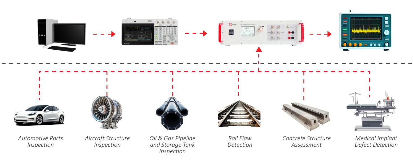 図2:超音波非破壊検査システムの構成と応用分野(PC、信号発生器、パワーアンプ、受信・表示装置。自動車部品、航空機構造、石油・ガスのパイプライン・貯蔵タンク、レール、コンクリート構造物、医療用インプラント)