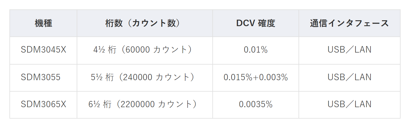 表1 SDM3045X/SDM3055/SDM3065X のスペック比較