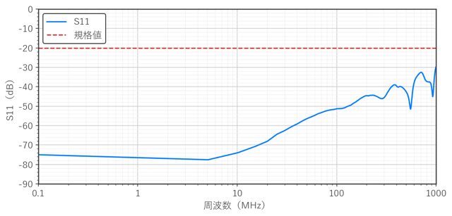 図3　注入治具の S11 の測定結果