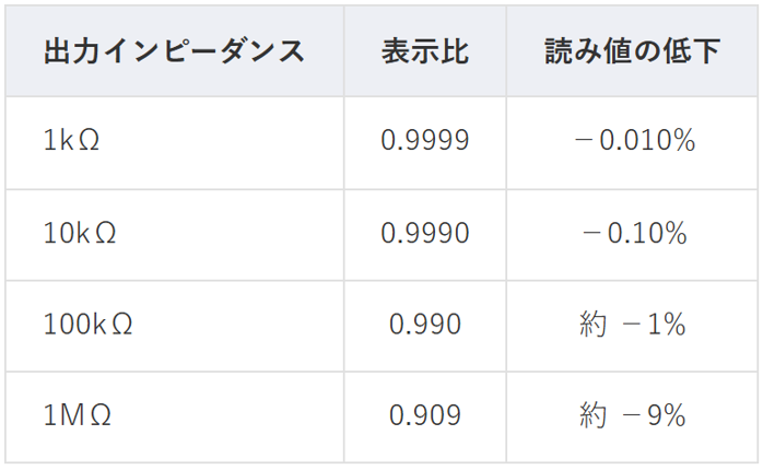出力インピーダンスと読み値の低下(入力インピーダンス 10MΩ)