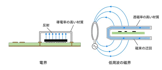 図4 電界と磁界におけるシールド機構の違い